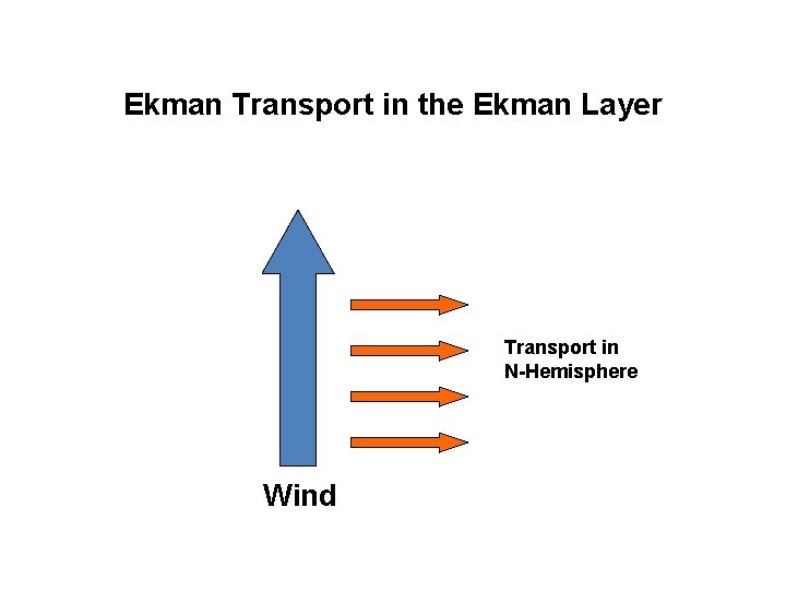 Ekman Transport in the Ekman Layer Transport in N-Hemisphere Wind 