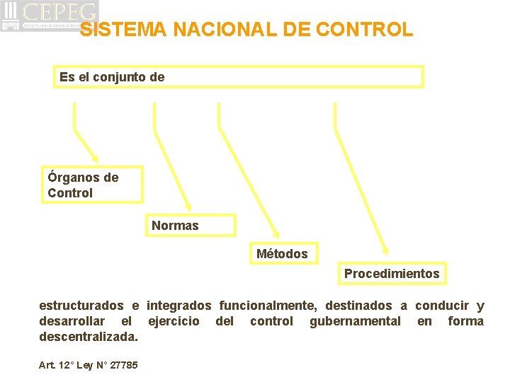 SISTEMA NACIONAL DE CONTROL Es el conjunto de Órganos de Control Normas Métodos Procedimientos