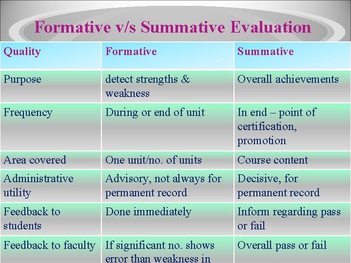 Formative v/s Summative Evaluation Quality Formative Summative Purpose detect strengths & weakness Overall achievements