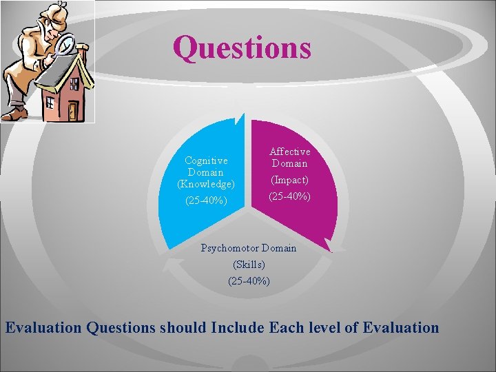 Questions Cognitive Domain (Knowledge) (25 -40%) Affective Domain (Impact) (25 -40%) Psychomotor Domain (Skills)