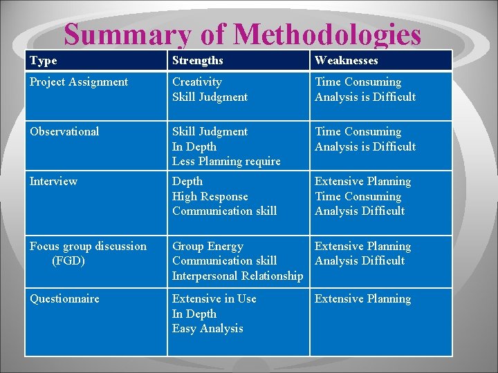 Summary of Methodologies Type Strengths Weaknesses Project Assignment Creativity Skill Judgment Time Consuming Analysis