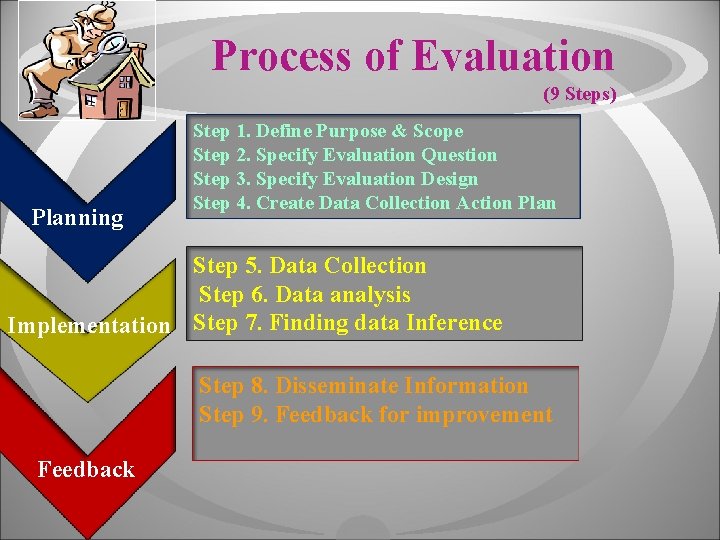 Process of Evaluation (9 Steps) Planning Step 1. Define Purpose & Scope Step 2.