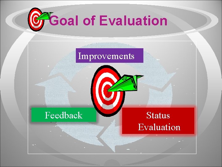 Goal of Evaluation Improvements Feedback Status Evaluation 