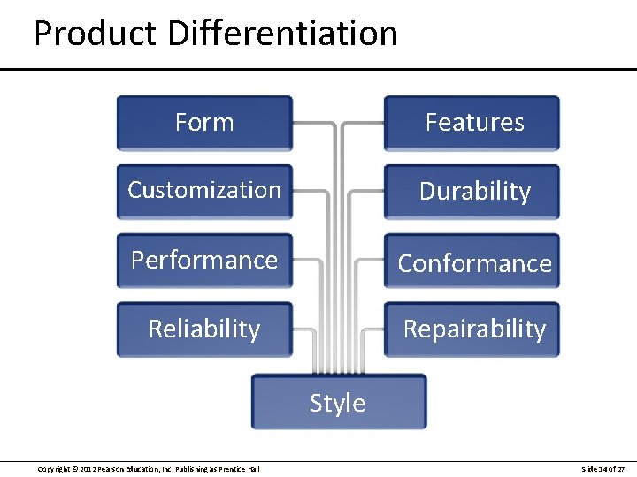 Product Differentiation Form Features Customization Durability Performance Conformance Reliability Repairability Style Copyright © 2012