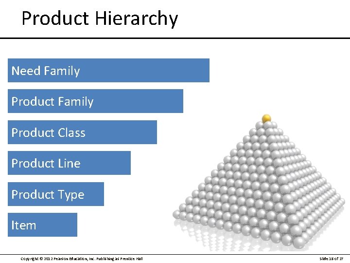 Product Hierarchy Need Family Product Class Product Line Product Type Item Copyright © 2012