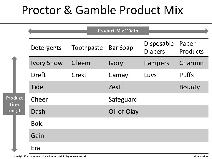 Proctor & Gamble Product Mix Width Product Line Length Detergents Toothpaste Bar Soap Disposable