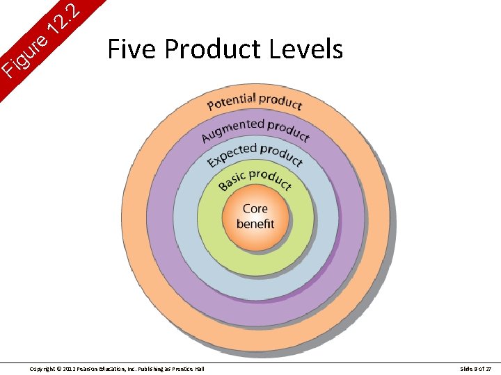 g i F e r u 2. 12 Five Product Levels Copyright © 2012