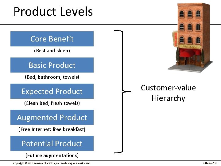 Product Levels Core Benefit (Rest and sleep) Basic Product (Bed, bathroom, towels) Expected Product