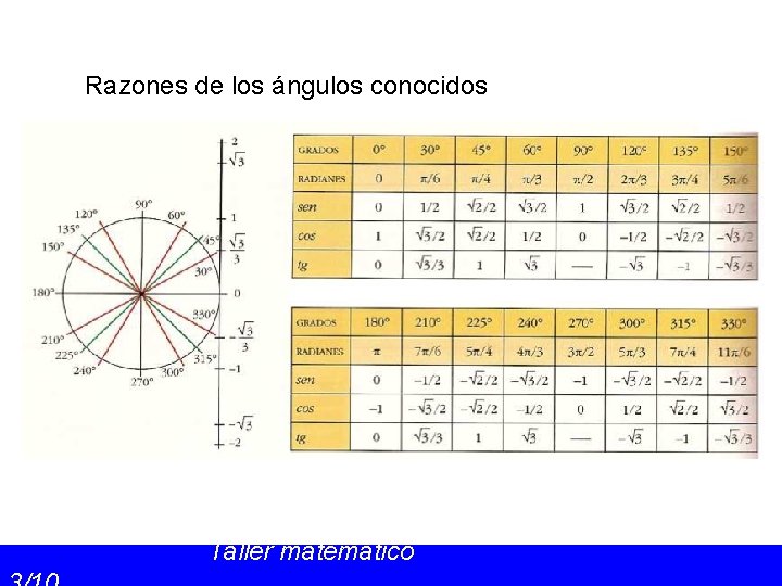 Razones de los ángulos conocidos Taller matemático 