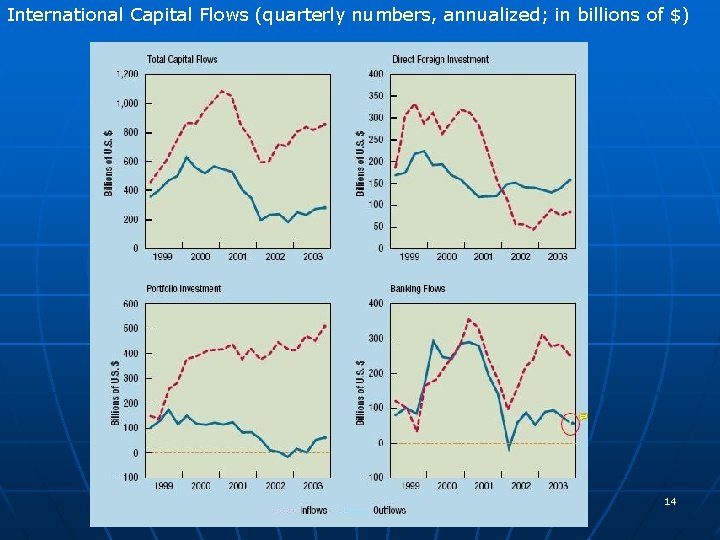 International Capital Flows (quarterly numbers, annualized; in billions of $) Insert exhibit 2. 7