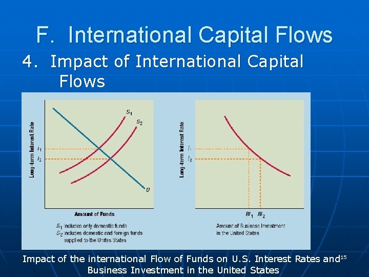F. International Capital Flows 4. Impact of International Capital Flows Impact of the international
