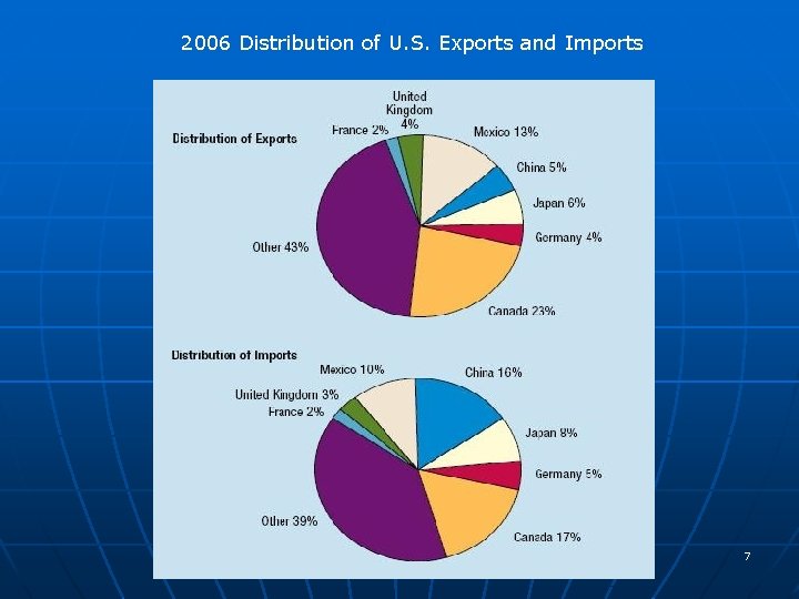 2006 Distribution of U. S. Exports and Imports Insert Exhibit 2. 4 from page