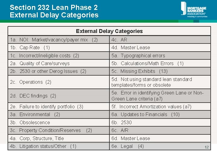 Section 232 Lean Phase 2 External Delay Categories 1 a. NOI: Market/vacancy/payer mix (2) Section 232 Lean Phase 2 External Delay Categories 1 a. NOI: Market/vacancy/payer mix (2)