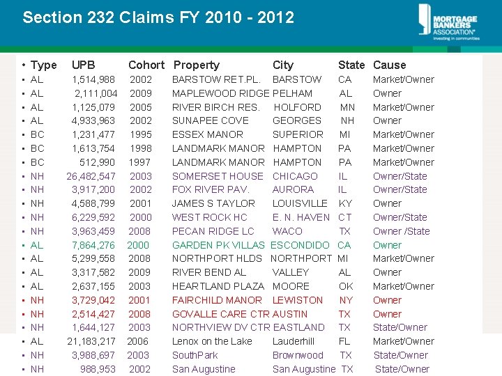 Section 232 Claims FY 2010 - 2012 • Type • • • • •