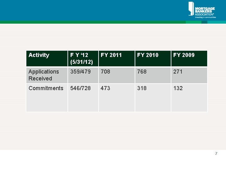 Activity F Y ‘ 12 (5/31/12) FY 2011 FY 2010 FY 2009 Applications Received Activity F Y ‘ 12 (5/31/12) FY 2011 FY 2010 FY 2009 Applications Received