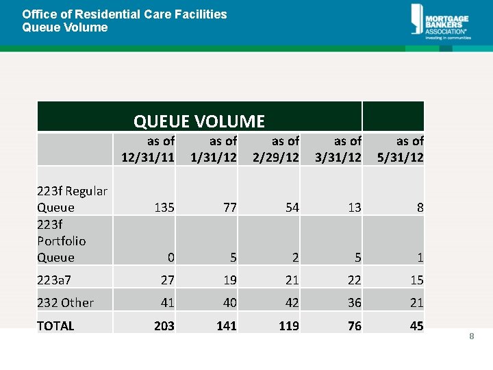Office of Residential Care Facilities Queue Volume QUEUE VOLUME as of 12/31/11 as of