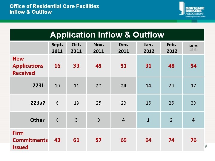 Office of Residential Care Facilities Inflow & Outflow Application Inflow & Outflow Sept. 2011 Office of Residential Care Facilities Inflow & Outflow Application Inflow & Outflow Sept. 2011