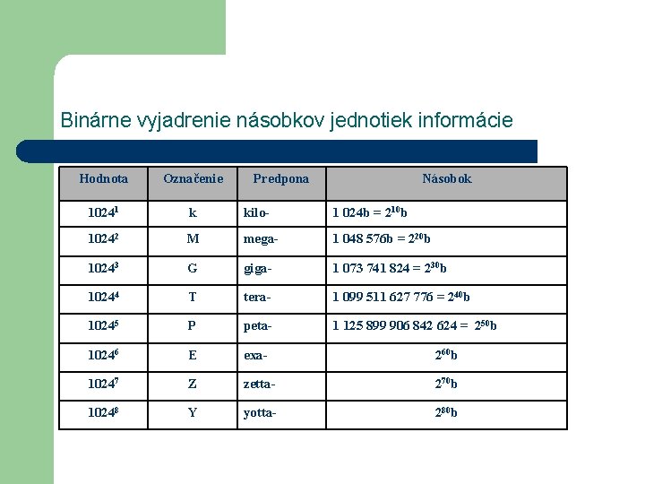 Binárne vyjadrenie násobkov jednotiek informácie Hodnota Označenie Predpona Násobok 10241 k kilo- 1 024