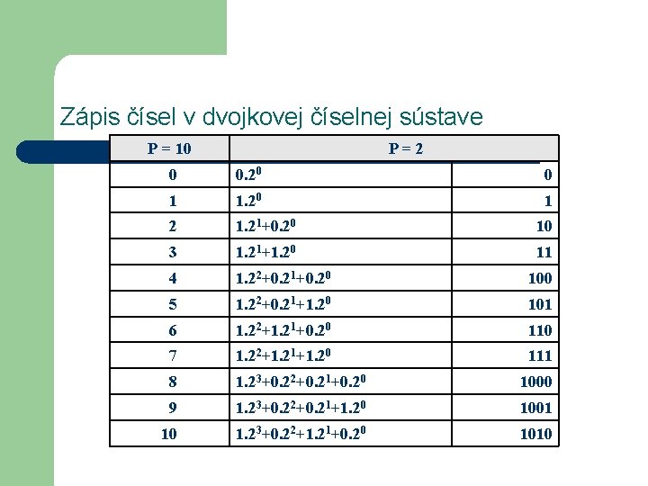 Zápis čísel v dvojkovej číselnej sústave P = 10 P = 2 0 0.