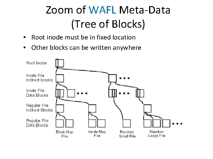 Zoom of WAFL Meta-Data (Tree of Blocks) • Root inode must be in fixed