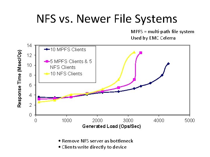 NFS vs. Newer File Systems MPFS = multi-path file system Used by EMC Celerra