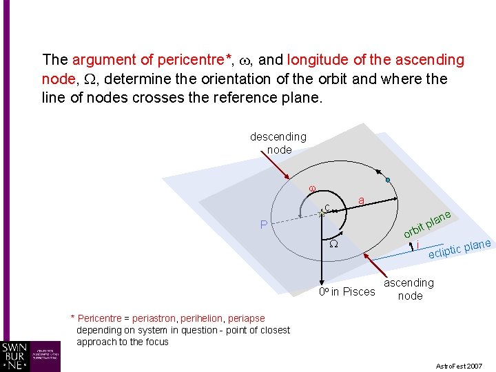 The argument of pericentre*, , and longitude of the ascending node, , determine the