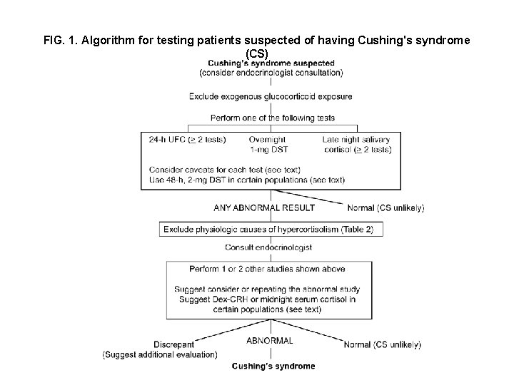FIG. 1. Algorithm for testing patients suspected of having Cushing's syndrome (CS) 