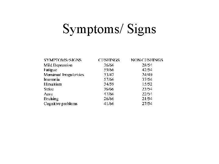 Symptoms/ Signs 