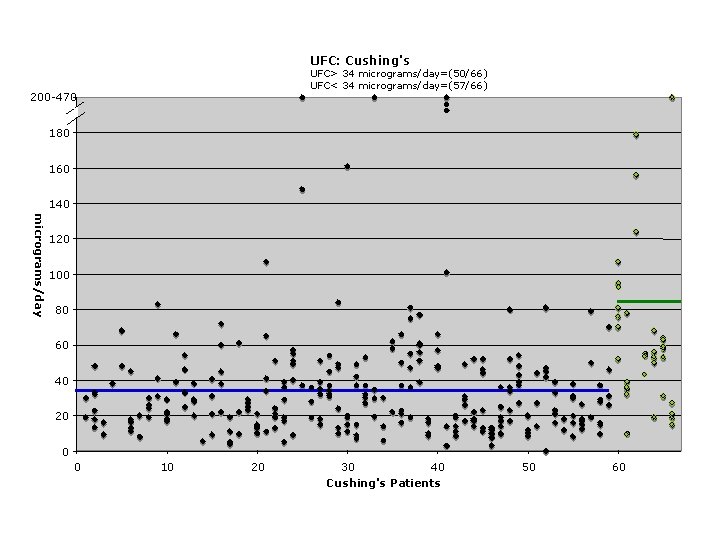 UFC: Cushing's UFC> 34 micrograms/day=(50/66) UFC< 34 micrograms/day=(57/66) 200 -470 180 160 140 micrograms/day