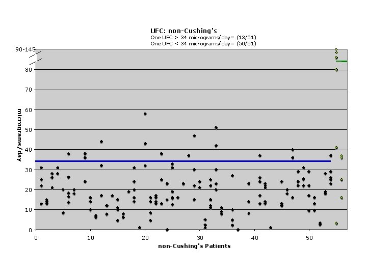 UFC: non-Cushing's One UFC > 34 micrograms/day= (13/51) One UFC < 34 micrograms/day= (50/51)