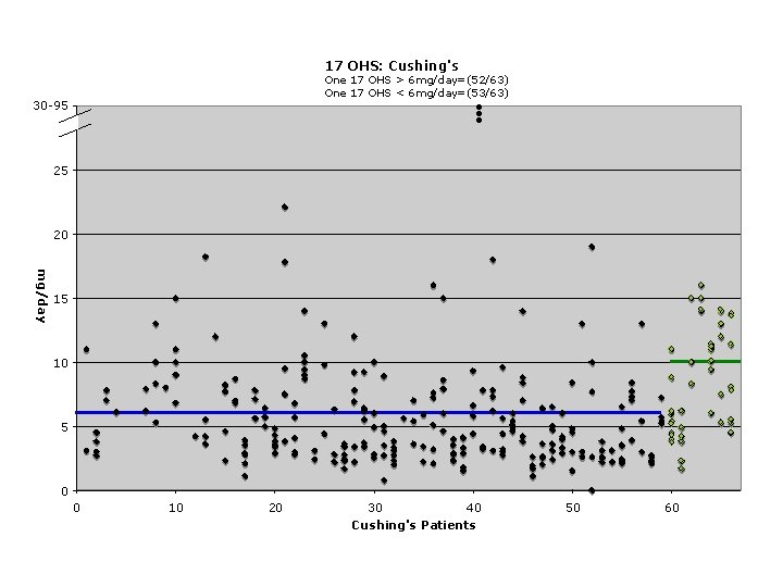 17 OHS: Cushing's One 17 OHS > 6 mg/day=(52/63) One 17 OHS < 6