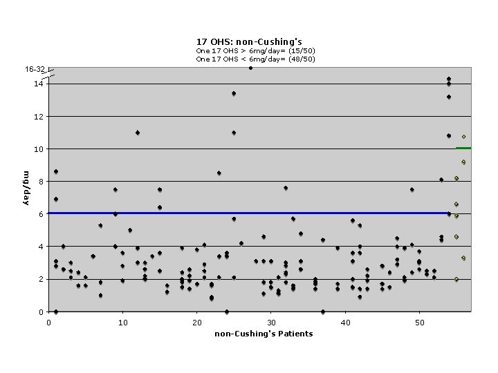 17 OHS: non-Cushing's One 17 OHS > 6 mg/day= (15/50) One 17 OHS <