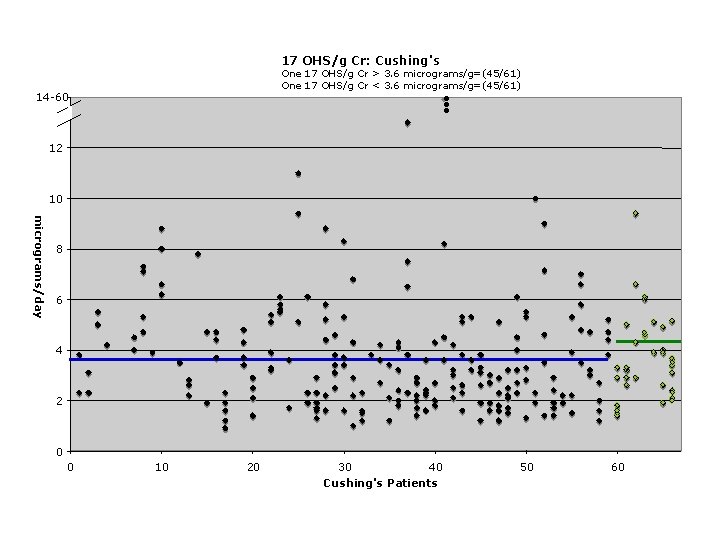 17 OHS/g Cr: Cushing's One 17 OHS/g Cr > 3. 6 micrograms/g=(45/61) One 17