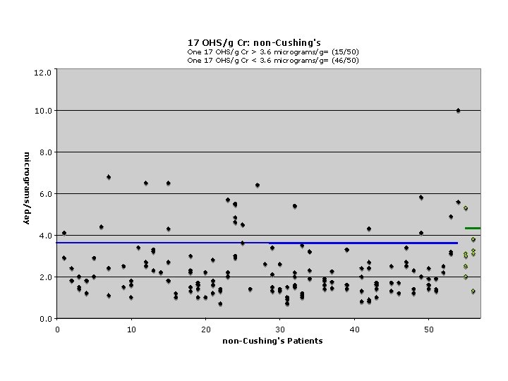 17 OHS/g Cr: non-Cushing's One 17 OHS/g Cr > 3. 6 micrograms/g= (15/50) One