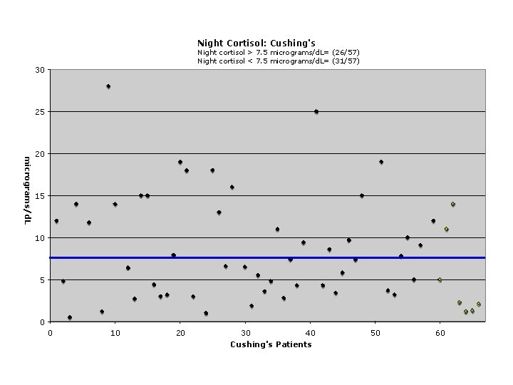 Night Cortisol: Cushing's Night cortisol > 7. 5 micrograms/d. L= (26/57) Night cortisol <