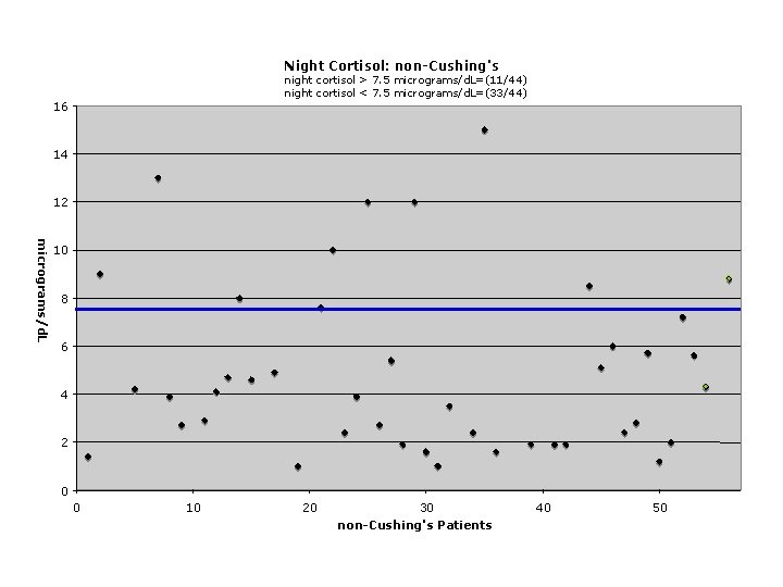 Night Cortisol: non-Cushing's night cortisol > 7. 5 micrograms/d. L=(11/44) night cortisol < 7.