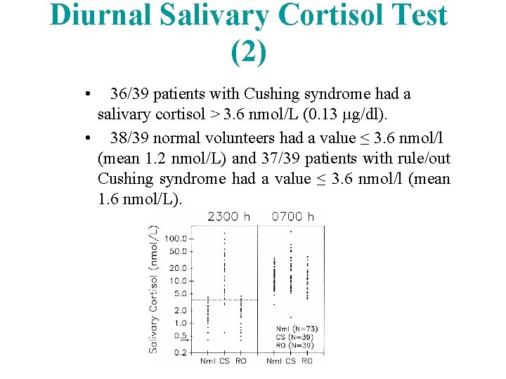 Diurnal Salivary Cortisol Test (2) • 36/39 patients with Cushing syndrome had a salivary