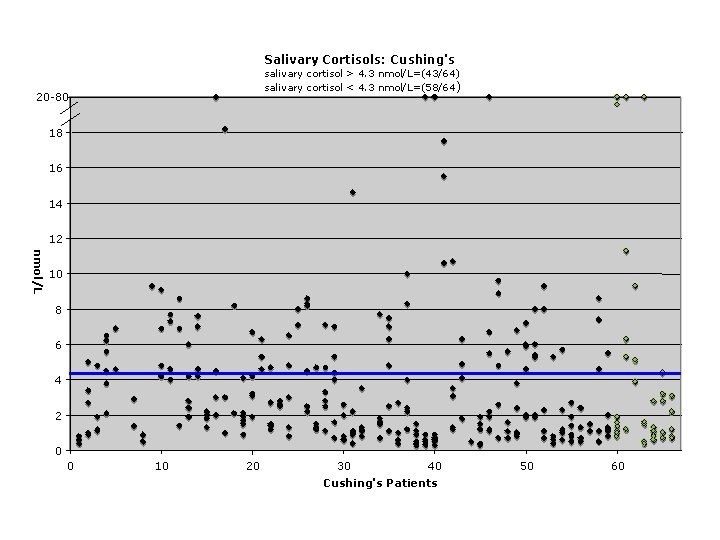 Salivary Cortisols: Cushing's salivary cortisol > 4. 3 nmol/L=(43/64) salivary cortisol < 4. 3