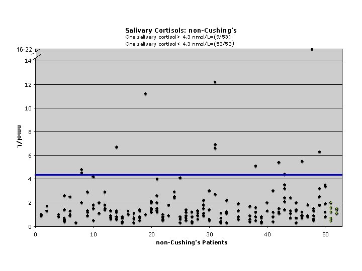 Salivary Cortisols: non-Cushing's One salivary cortisol> 4. 3 nmol/L=(9/53) One salivary cortisol< 4. 3