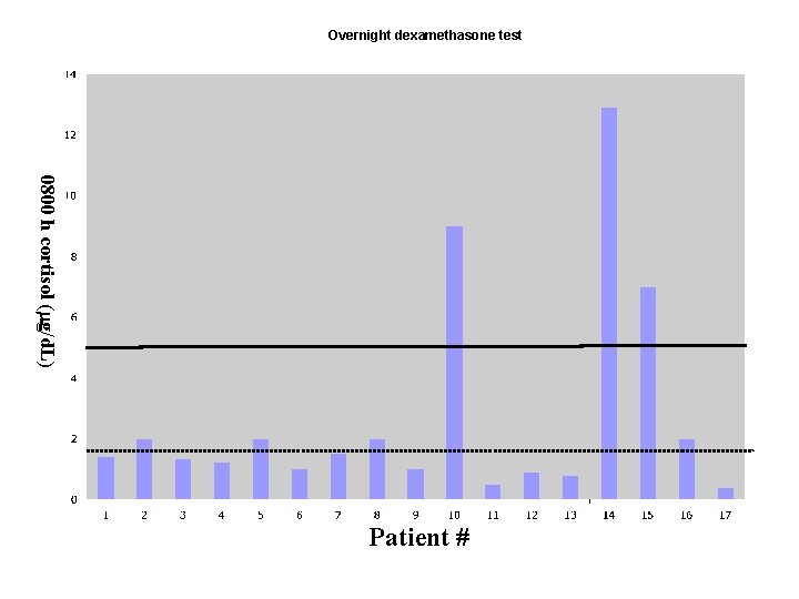 Overnight dexamethasone test 0800 h cortisol ( g/d. L) Patient # 