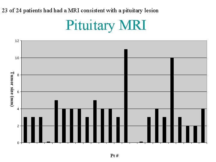 23 of 24 patients had a MRI consistent with a pituitary lesion Pituitary MRI