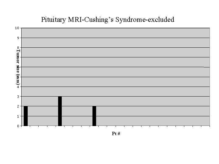 Pituitary MRI-Cushing’s Syndrome-excluded 10 9 Tumor size (mm) 8 7 6 5 4 3