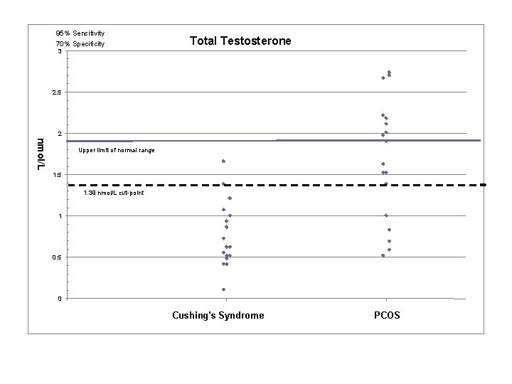 Total Testosterone Cushing’s vs Syndrome X/Polycystic Ovary Syndromes 95% Sensitivity 70% Specificity 3 2.