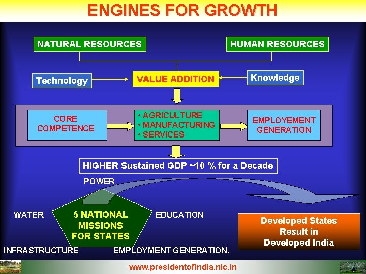 ENGINES FOR GROWTH NATURAL RESOURCES HUMAN RESOURCES Technology VALUE ADDITION Knowledge CORE COMPETENCE • ENGINES FOR GROWTH NATURAL RESOURCES HUMAN RESOURCES Technology VALUE ADDITION Knowledge CORE COMPETENCE •