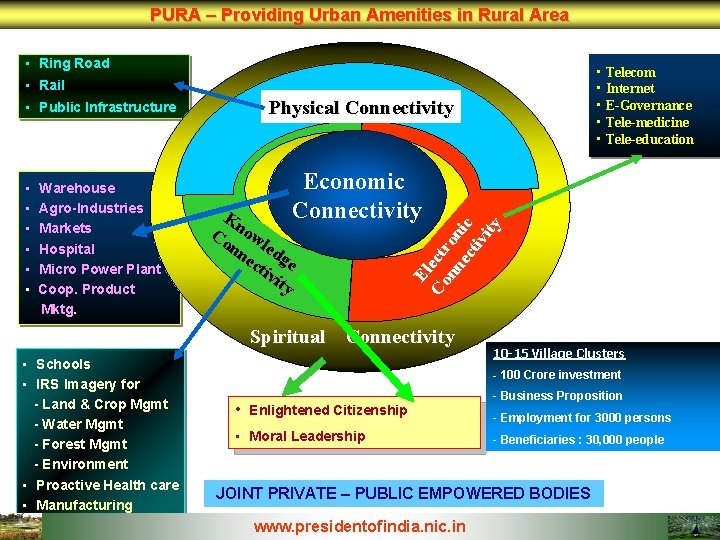 PURA – Providing Urban Amenities in Rural Area • Ring Road • Telecom •