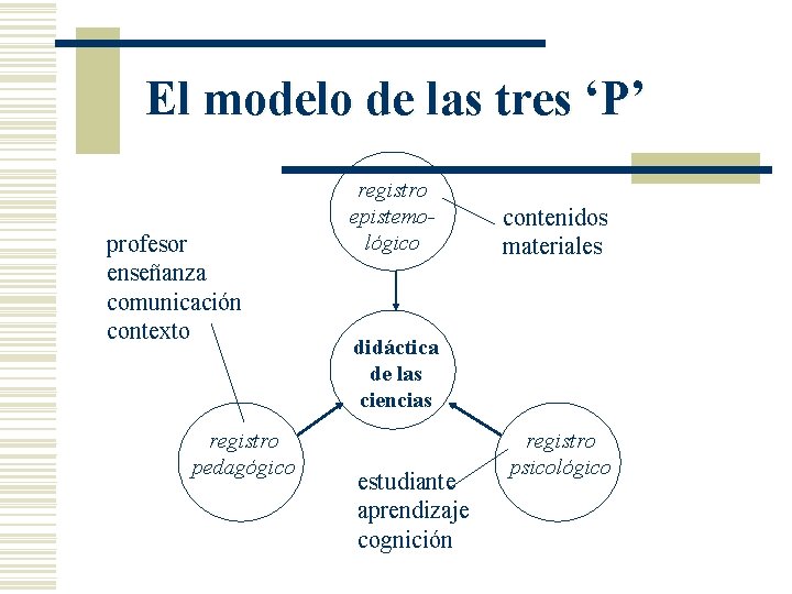 El modelo de las tres ‘P’ profesor enseñanza comunicación contexto registro pedagógico registro epistemológico