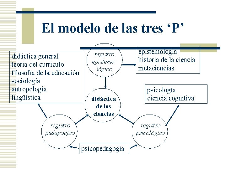 El modelo de las tres ‘P’ didáctica general teoría del currículo filosofía de la