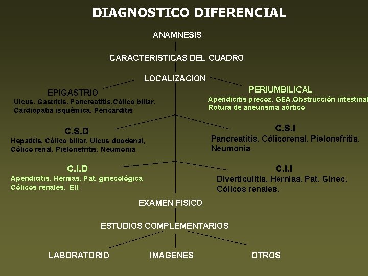 DIAGNOSTICO DIFERENCIAL ANAMNESIS CARACTERISTICAS DEL CUADRO LOCALIZACION PERIUMBILICAL EPIGASTRIO Ulcus. Gastritis. Pancreatitis. Cólico biliar.