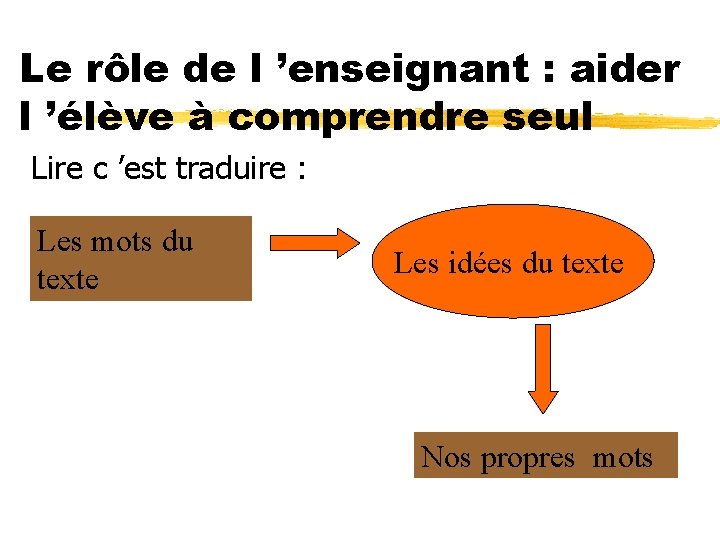 Le rôle de l ’enseignant : aider l ’élève à comprendre seul Lire c