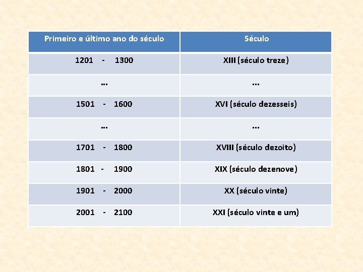 Primeiro e último ano do século 1201 - 1300 Século XIII (século treze) .